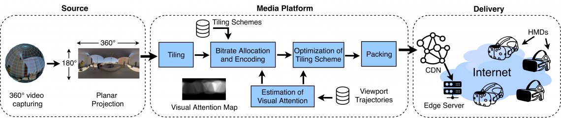 Visual Attention Aware Omnidirectional Video Streaming Using Optimal Tiles For Virtual Reality V Sense