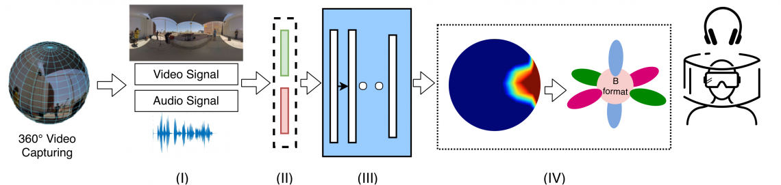 Towards generating ambisonics using audio-visual cue for virtual reality Towards generating ambisonics using audio-visual cue for virtual reality