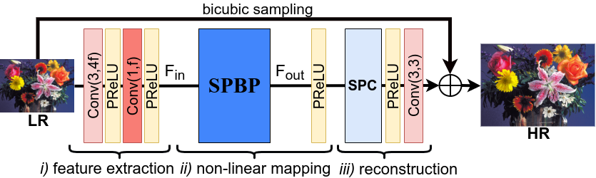 Sub-pixel Back-projection Network for Fast Single Image Super-resolution Sub-pixel Back-projection Network for Fast Single Image Super-resolution