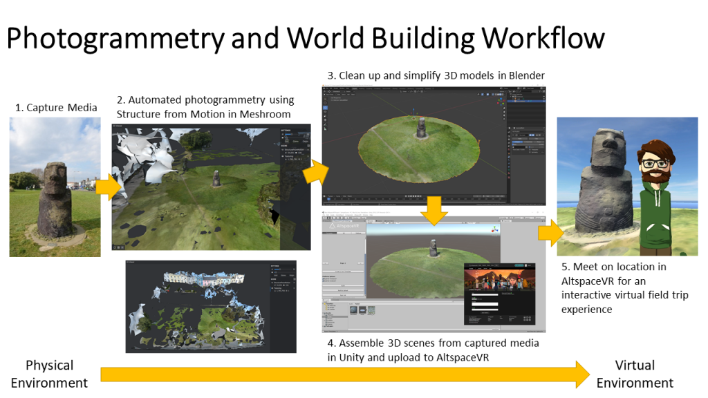 Virtual Field Experience Analysis