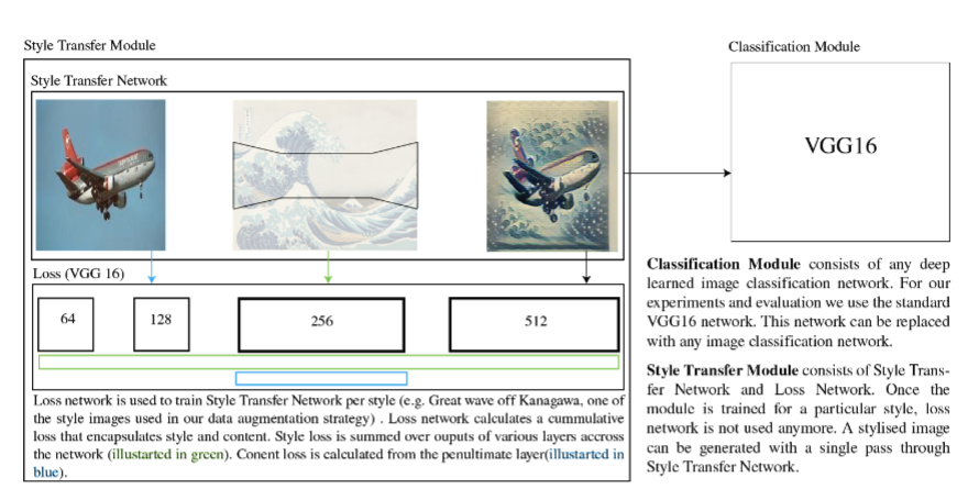 STaDA: Style Transfer as Data Augmentation