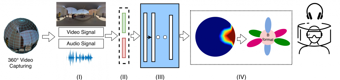 Towards generating ambisonics using audio-visual cue for virtual reality