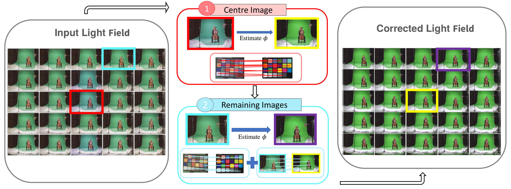 L2 based Colour Correction for Light Field Arrays