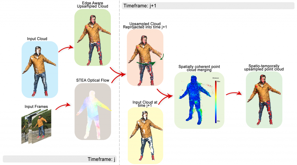 Spatio-Temporal Upsampling for Free Viewpoint Video Point Clouds