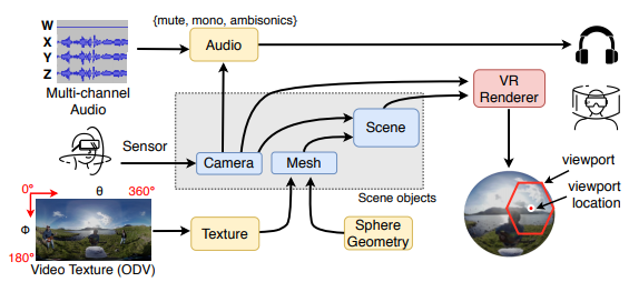 Audio-visual Perception of Omnidirectional Video for Virtual Reality Applications