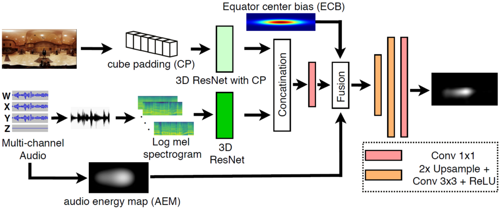 Towards Audio-Visual Saliency Prediction for Omnidirectional Video with Spatial Audio